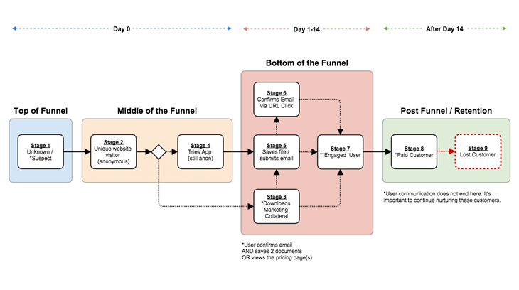 always free flow chart maker